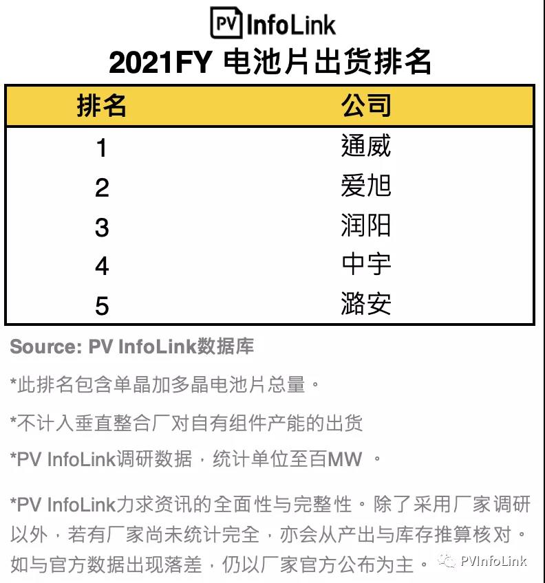 PV InfoLink發(fā)布2021年電池出貨排名，通威、愛(ài)旭穩(wěn)居前二