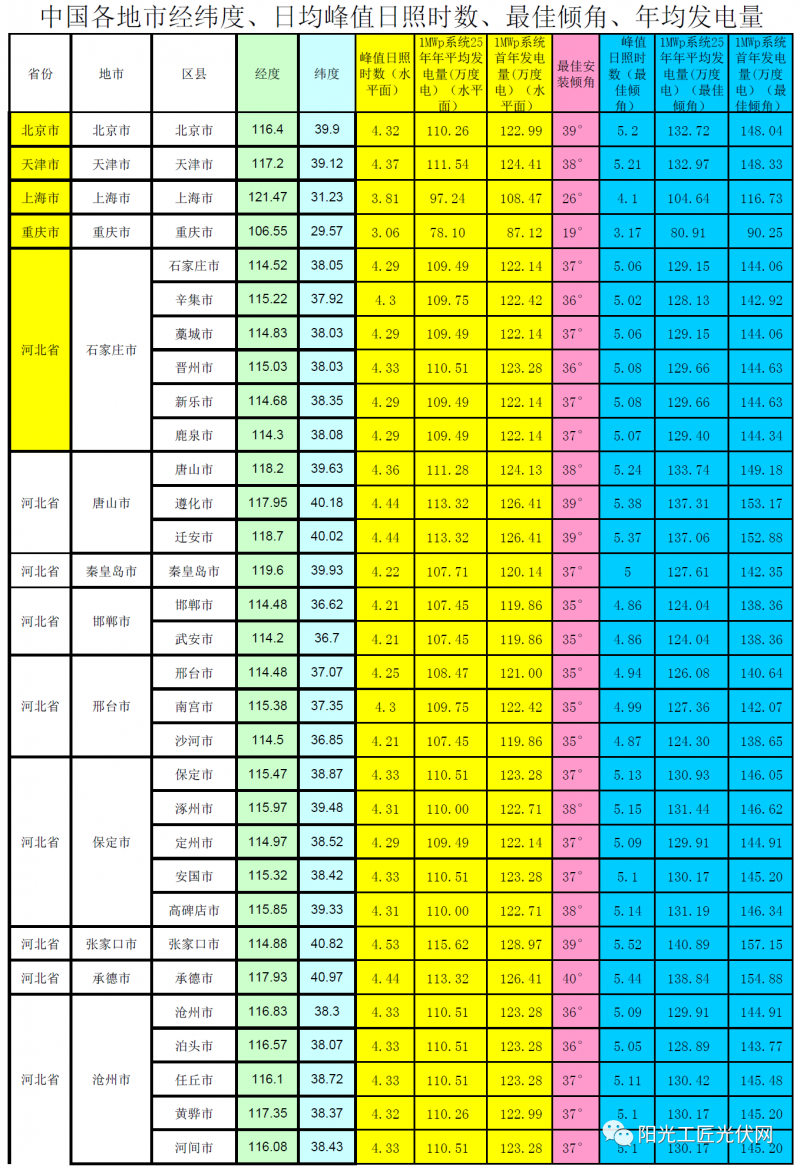 全國(guó)各省市光伏電站最佳安裝傾角、峰值日照時(shí)數(shù)、首年發(fā)電量、年均發(fā)電量參考表(NASA)