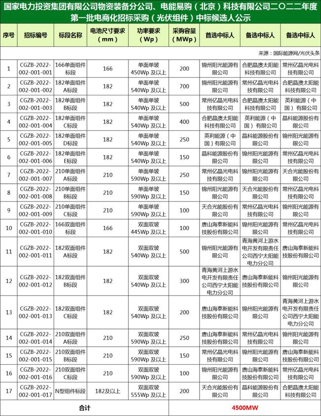 國(guó)家電投組件/逆變器集采中標(biāo)候選人：華為、特變、愛士惟、天合、晶澳等企業(yè)入圍?。?022年）