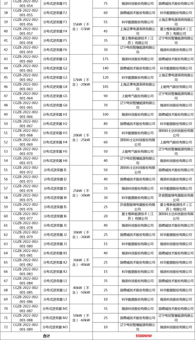 國家電投組件/逆變器集采中標候選人