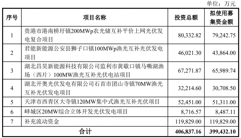 金開新能擬定增40億用于光伏電站建設