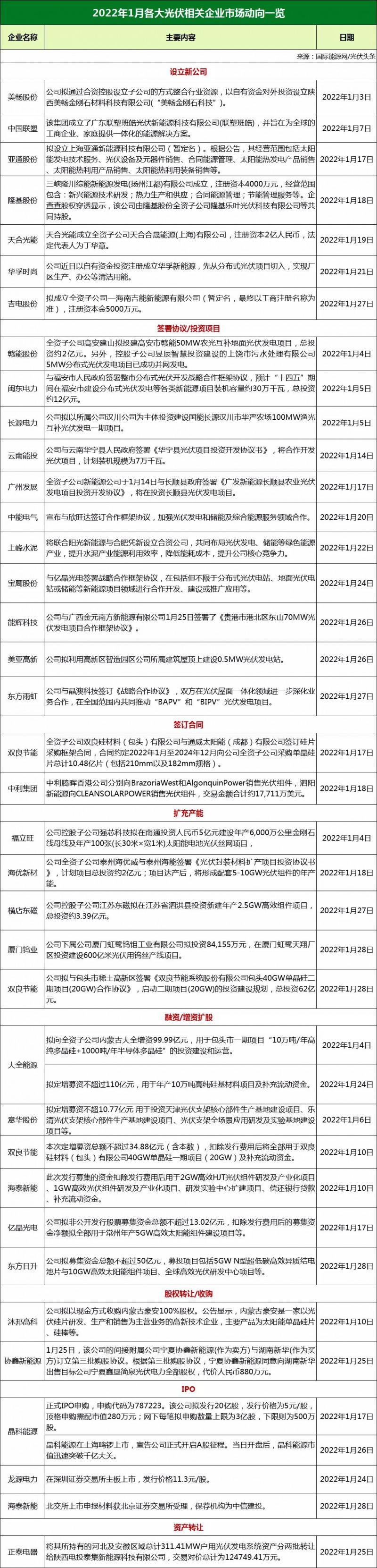 34家光伏企業(yè)市場動(dòng)態(tài)：13家攜手合作、11家擴(kuò)產(chǎn)增資、3家IPO上市！