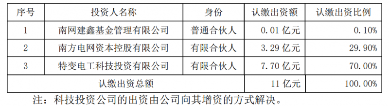 特變電工斥資7.7億元與南網(wǎng)資本、南網(wǎng)建鑫設(shè)立雙碳綠能基金