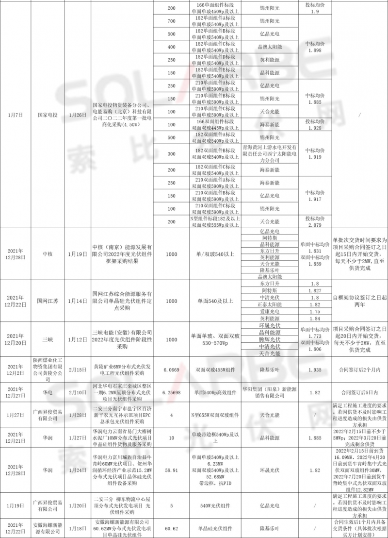 單面540W+均價1.83元、雙玻1.86元，開年35GW組件中標(biāo)一覽！