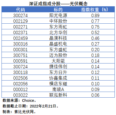 盤點(diǎn)股指成分股中的光伏企業(yè)：規(guī)模日益提升，影響力與日俱增