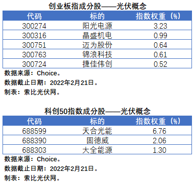 盤點(diǎn)股指成分股中的光伏企業(yè)：規(guī)模日益提升，影響力與日俱增