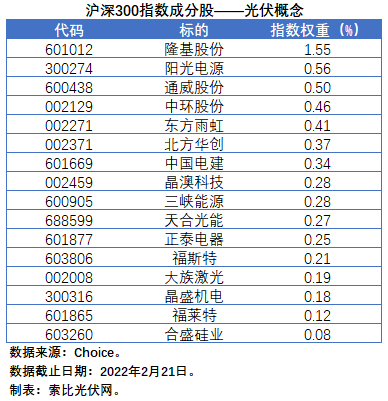 盤點(diǎn)股指成分股中的光伏企業(yè)：規(guī)模日益提升，影響力與日俱增