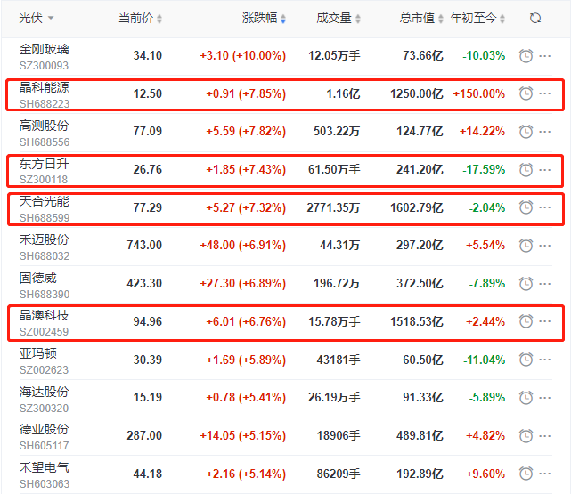 頭部組件個(gè)股集體大漲，晶科、晶澳、天合近10個(gè)交易日漲幅達(dá)35%