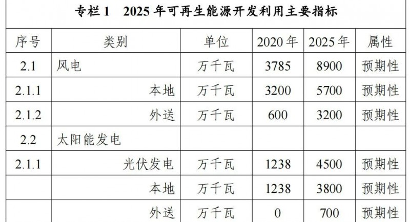 內(nèi)蒙古能源局：&quot;十四五&quot;期間新增32.6GW光伏！