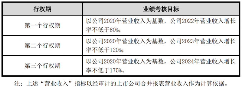 隆基股份發(fā)布股權激勵計劃