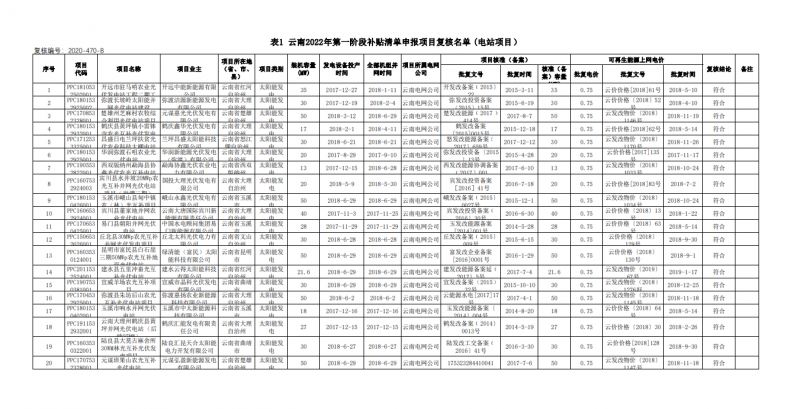 光伏640MW！云南電網(wǎng)2022年第一階段補貼清單公布