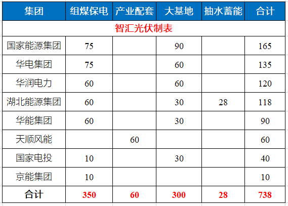 湖北省能源局公布7.83GW風(fēng)光指標(biāo) 國家能源集團(tuán)、華電、華潤均超1GW！