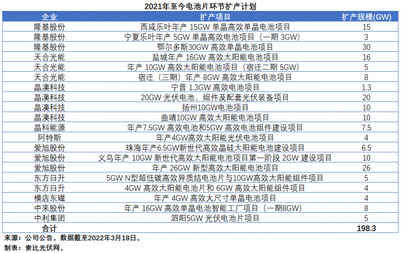 擴(kuò)產(chǎn)浪潮之下光伏設(shè)備企業(yè)股價(jià)萎靡不振，預(yù)期變了？