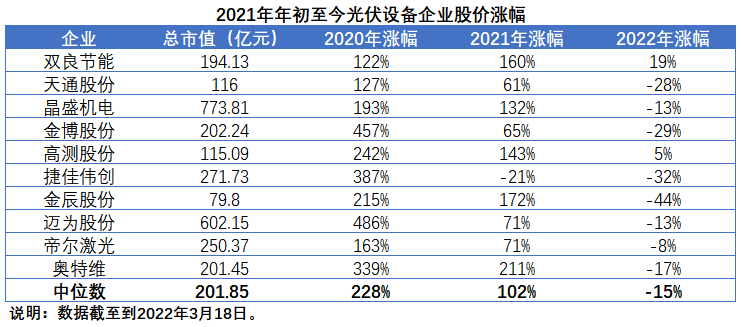 擴(kuò)產(chǎn)浪潮之下光伏設(shè)備企業(yè)股價(jià)萎靡不振，預(yù)期變了？