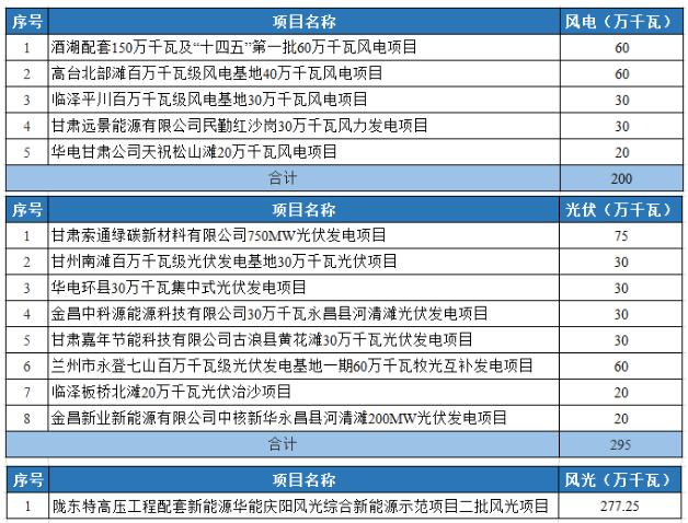 光伏2.95GW！甘肅發(fā)布2022年重大建設(shè)項目名單