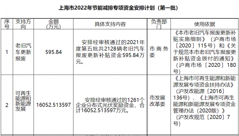 光伏1.6億！上海市公布2022年節(jié)能減排專項資金安排計劃！