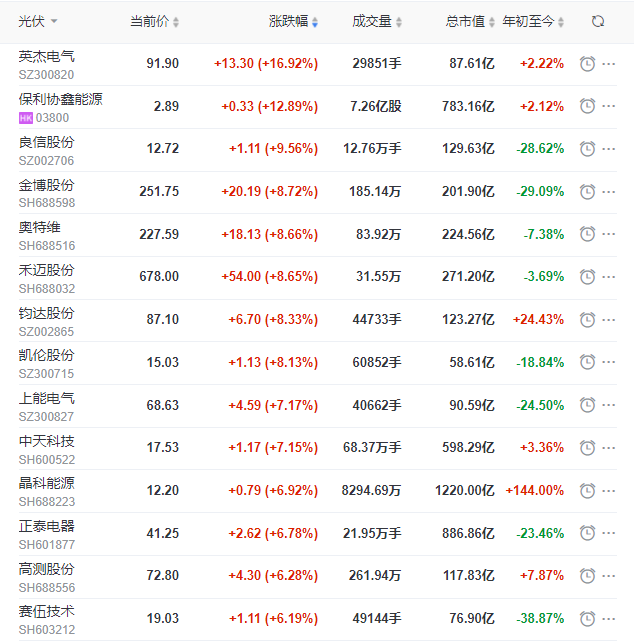 A股市場全面回暖光伏板塊縮量大漲，短期走勢仍不明朗