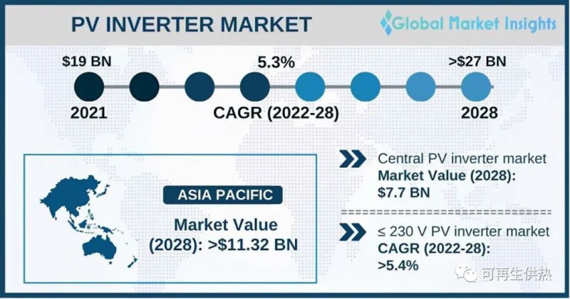 到2028年，光伏逆變器市場規(guī)模將超過270億美元