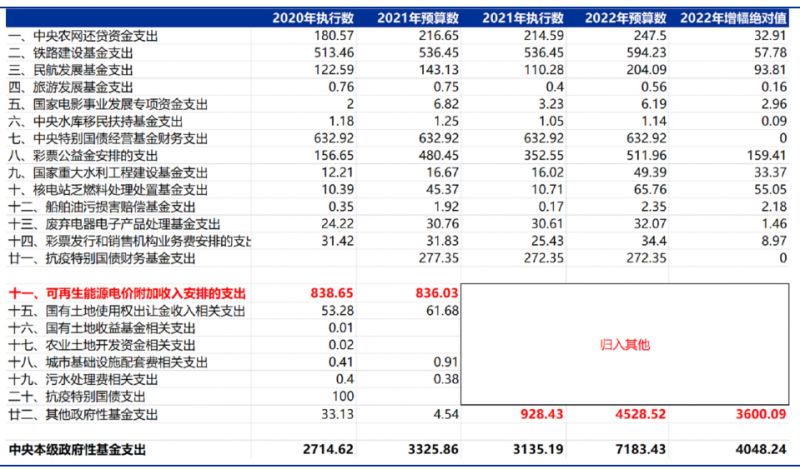 合計5000億！“國家財政支出+電網(wǎng)企業(yè)舉債”合力解決可再生能源補貼問題！