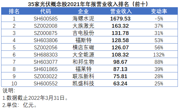 35家光伏概念股發(fā)布2021年報(bào)，業(yè)績平均增速高達(dá)147%