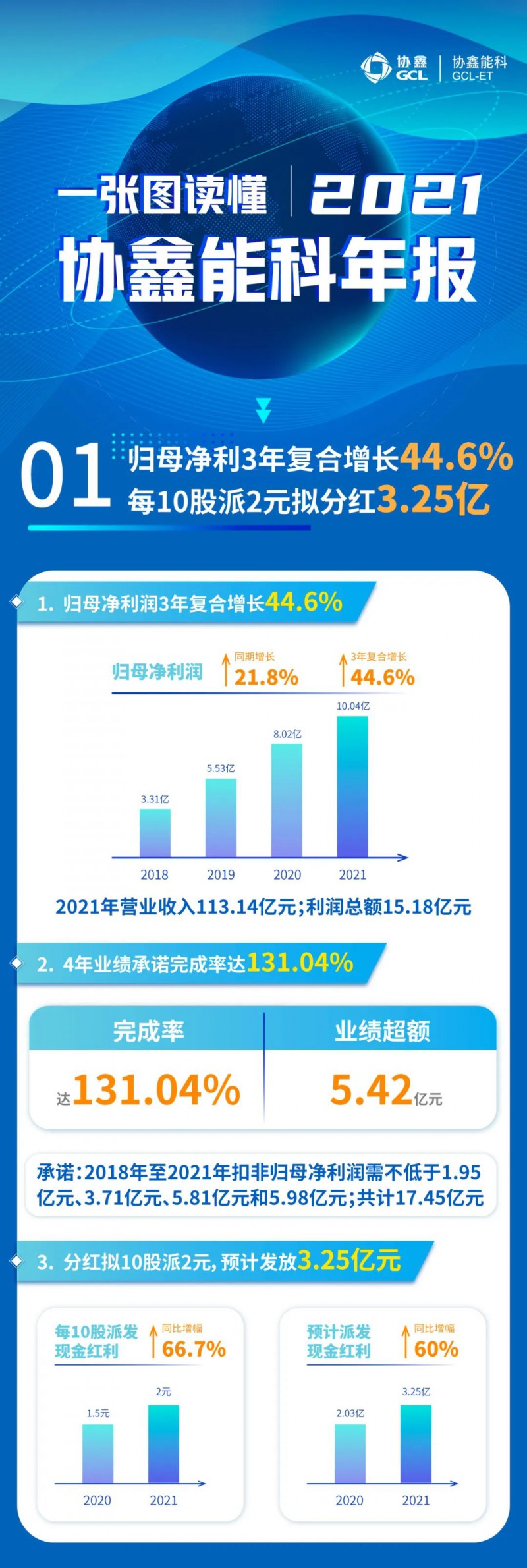 協(xié)鑫能科2021年報(bào)：實(shí)現(xiàn)營(yíng)收113.14億元，連續(xù)3年復(fù)合增長(zhǎng)率達(dá)44.6%！