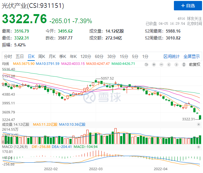 創(chuàng)造歷史！光伏板塊單日暴跌7.39%！