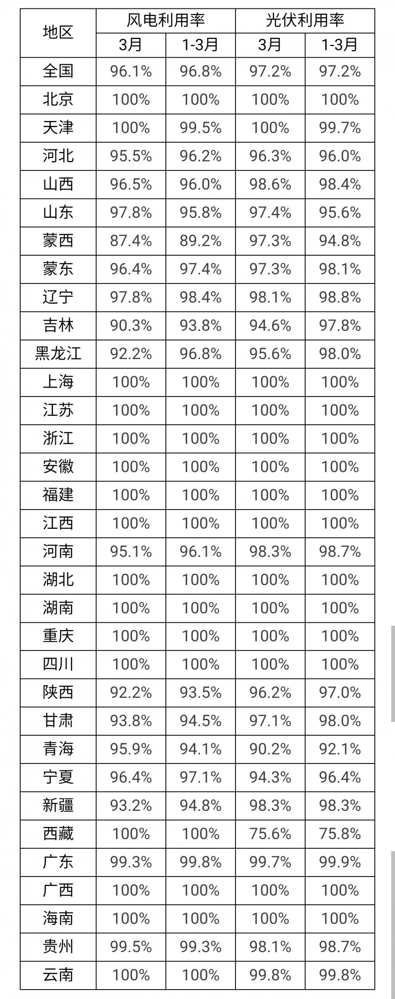 3月光伏利用率97.2%！河北、吉林、青海等地低于全國平均水平！