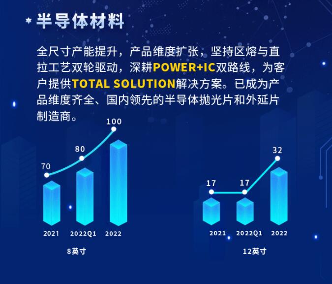 中環(huán)股份2021年度及2022年一季度報(bào)告：2022年Q1營(yíng)收133.68億，同比增長(zhǎng)79.13%！