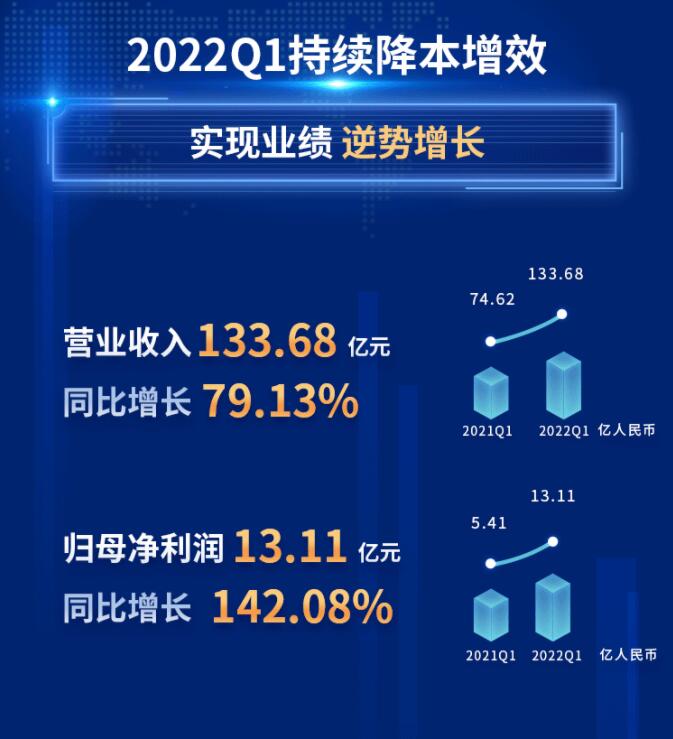 中環(huán)股份2021年度及2022年一季度報(bào)告：2022年Q1營(yíng)收133.68億，同比增長(zhǎng)79.13%！