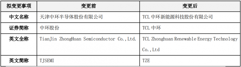 中環(huán)股份擬更名為“TCL中環(huán)”