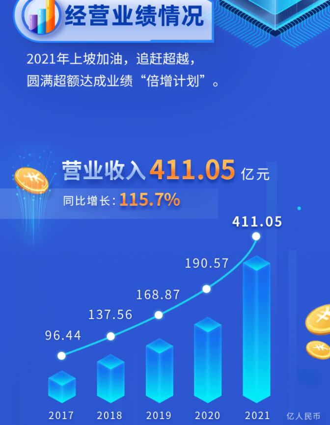 中環(huán)股份2021年度及2022年一季度報(bào)告：2022年Q1營(yíng)收133.68億，同比增長(zhǎng)79.13%！