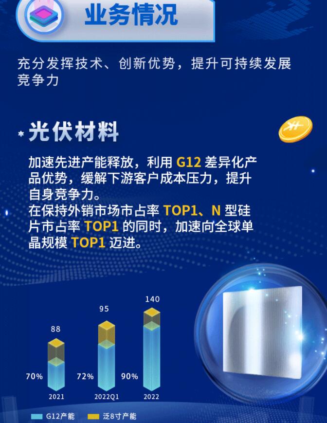 中環(huán)股份2021年度及2022年一季度報(bào)告：2022年Q1營(yíng)收133.68億，同比增長(zhǎng)79.13%！