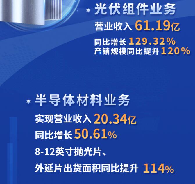 中環(huán)股份2021年度及2022年一季度報(bào)告：2022年Q1營(yíng)收133.68億，同比增長(zhǎng)79.13%！