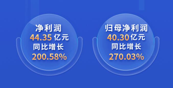 中環(huán)股份2021年度及2022年一季度報(bào)告：2022年Q1營(yíng)收133.68億，同比增長(zhǎng)79.13%！