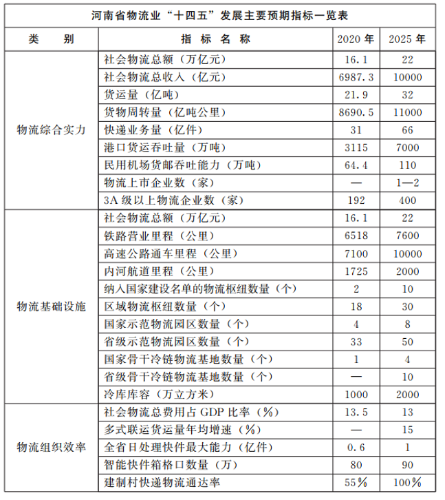 河南：大力支持建設(shè)屋頂光伏，構(gòu)建“分布式光伏+儲能+微電網(wǎng)”的物流自給能源系統(tǒng)。