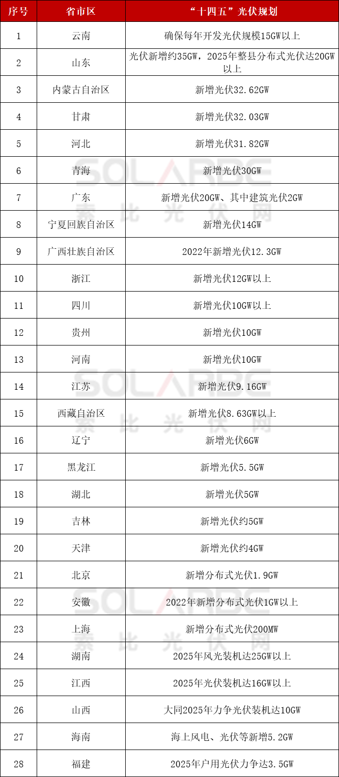 28省市區(qū)“十四五”光伏規(guī)劃：新增光伏裝機(jī)計劃超311GW