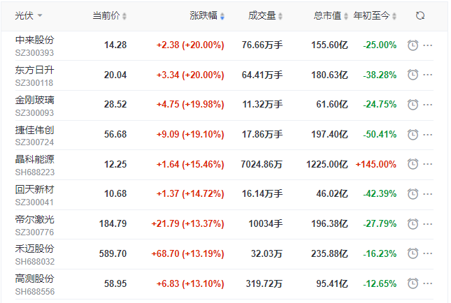 刺激！光伏板塊單日暴跌7.39%后，又單日暴漲8.3%！