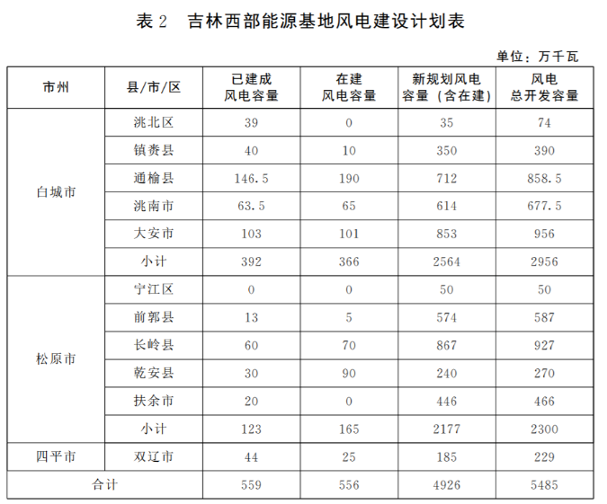 光伏36.14GW！吉林省印發(fā)“一主六雙”高質(zhì)量發(fā)展戰(zhàn)略專項(xiàng)規(guī)劃通知