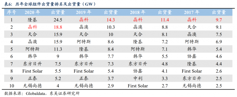 【深度】晶科能源：技術(shù)布局追星趕月，渠道品牌厚積薄發(fā)