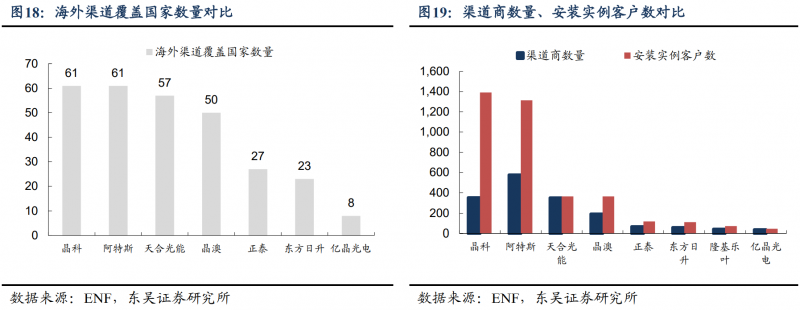 【深度】晶科能源：技術(shù)布局追星趕月，渠道品牌厚積薄發(fā)