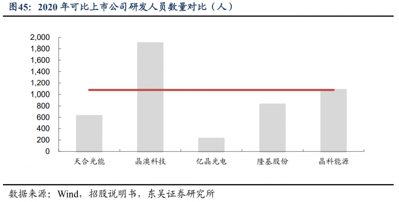 【深度】晶科能源：技術(shù)布局追星趕月，渠道品牌厚積薄發(fā)