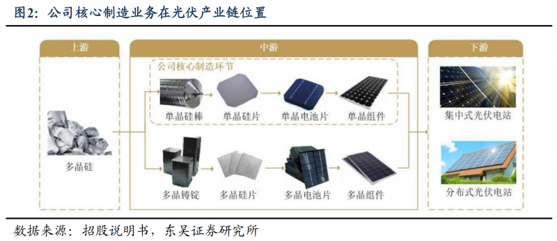 【深度】晶科能源：技術(shù)布局追星趕月，渠道品牌厚積薄發(fā)