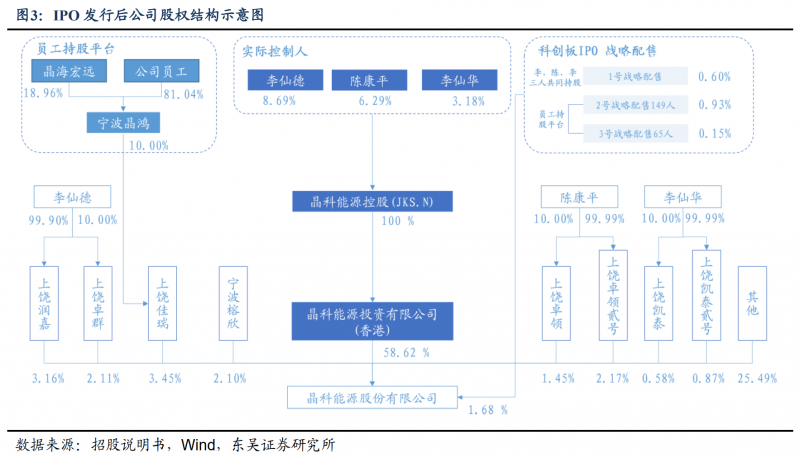 【深度】晶科能源：技術(shù)布局追星趕月，渠道品牌厚積薄發(fā)