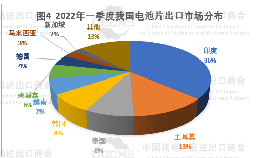 光伏市場前景“廣闊” 硅片、電池等產(chǎn)品出口量大幅增長！