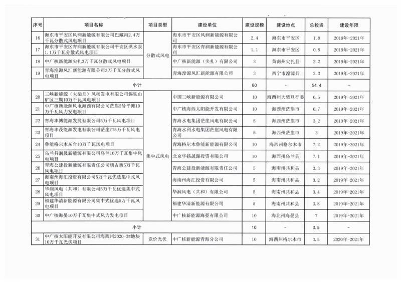 22.85GW！青海省公布光伏