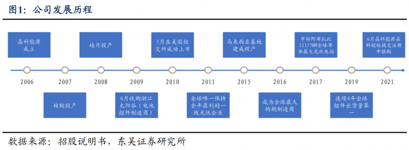 【深度】晶科能源：技術(shù)布局追星趕月，渠道品牌厚積薄發(fā)