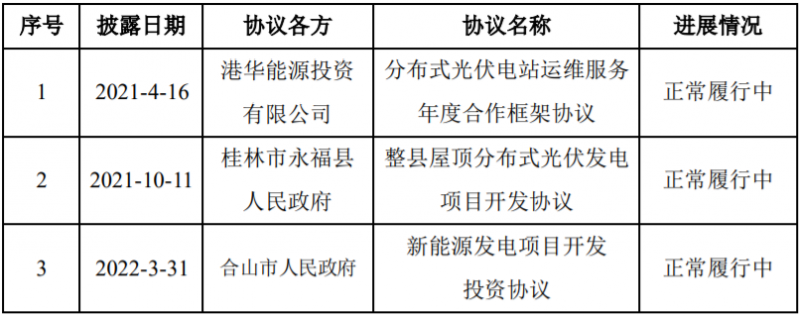 總投資58億！潤建新能源與廣西永福簽訂900MW分散式光伏與風(fēng)電項目