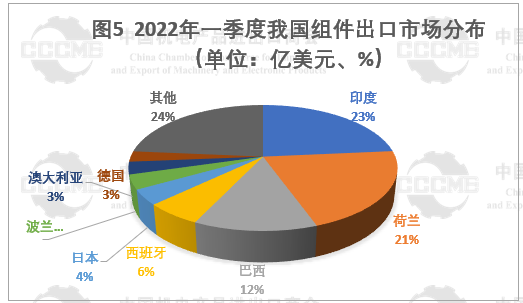 光伏市場前景“廣闊” 硅片、電池等產(chǎn)品出口量大幅增長！