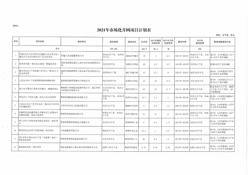 22.85GW！青海省公布光伏