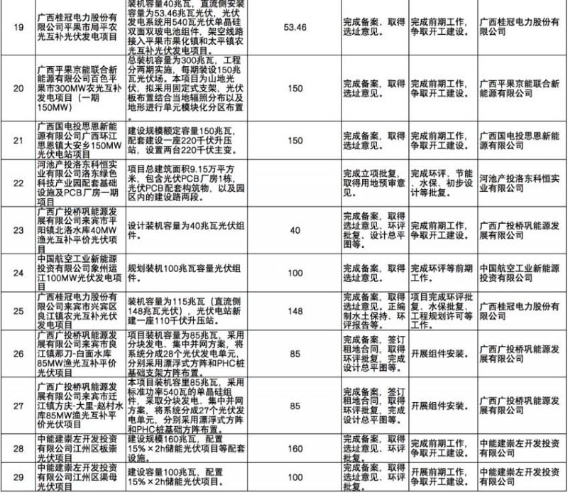 國(guó)家能源集團(tuán)、信義、大唐領(lǐng)銜！廣西公布4GW光伏重大項(xiàng)目名單